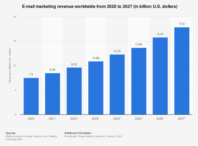 ingresos por email marketing