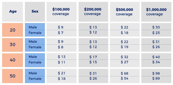 insurance rates by age